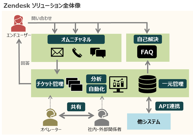 Zendesk｜日立ソリューションズ